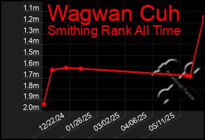 Total Graph of Wagwan Cuh