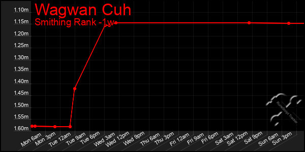 Last 7 Days Graph of Wagwan Cuh