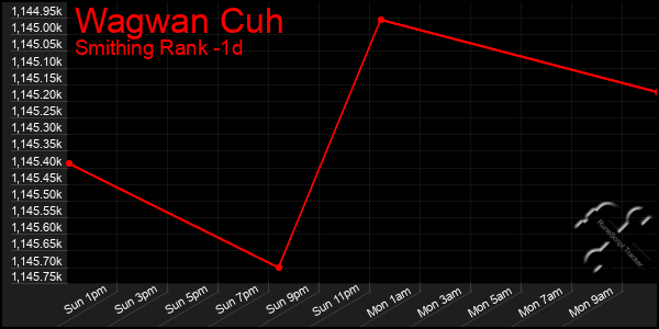 Last 24 Hours Graph of Wagwan Cuh