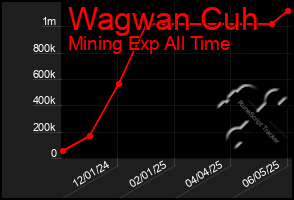 Total Graph of Wagwan Cuh