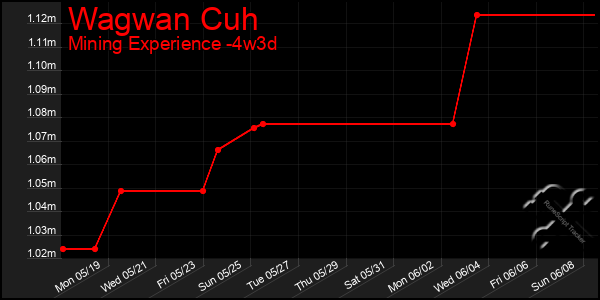 Last 31 Days Graph of Wagwan Cuh
