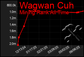Total Graph of Wagwan Cuh