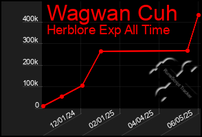 Total Graph of Wagwan Cuh