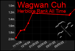 Total Graph of Wagwan Cuh