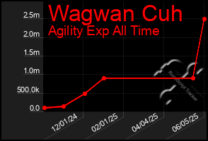 Total Graph of Wagwan Cuh