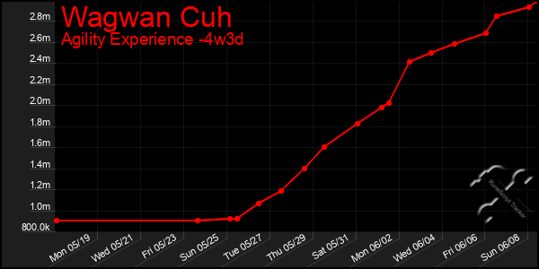 Last 31 Days Graph of Wagwan Cuh