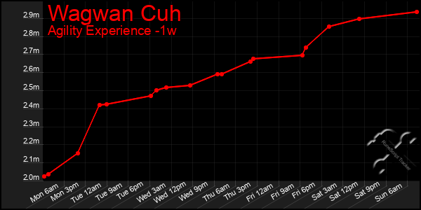 Last 7 Days Graph of Wagwan Cuh
