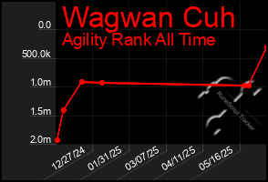 Total Graph of Wagwan Cuh