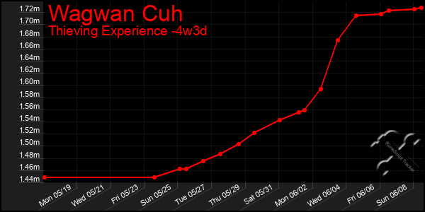 Last 31 Days Graph of Wagwan Cuh