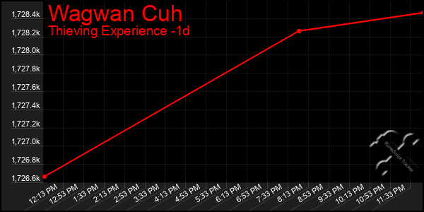 Last 24 Hours Graph of Wagwan Cuh