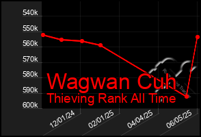 Total Graph of Wagwan Cuh