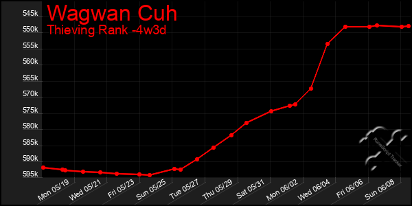 Last 31 Days Graph of Wagwan Cuh