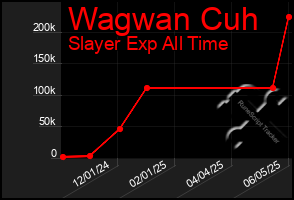 Total Graph of Wagwan Cuh