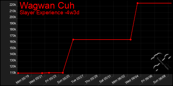 Last 31 Days Graph of Wagwan Cuh