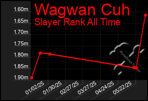 Total Graph of Wagwan Cuh