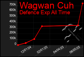 Total Graph of Wagwan Cuh