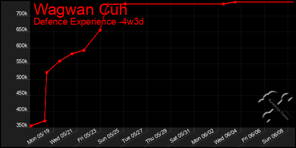 Last 31 Days Graph of Wagwan Cuh