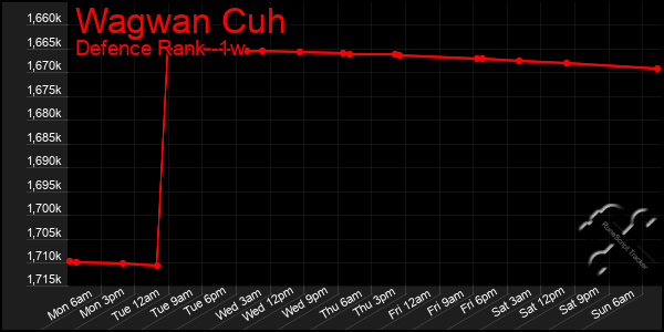 Last 7 Days Graph of Wagwan Cuh