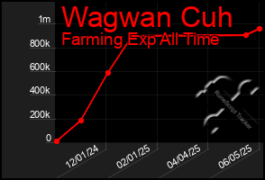 Total Graph of Wagwan Cuh