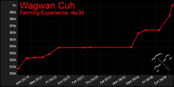 Last 31 Days Graph of Wagwan Cuh