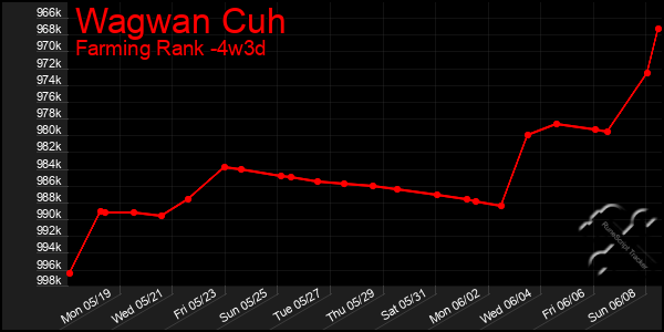Last 31 Days Graph of Wagwan Cuh