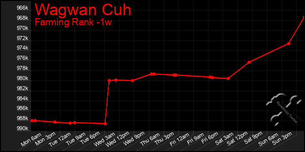Last 7 Days Graph of Wagwan Cuh