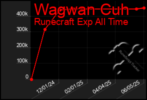 Total Graph of Wagwan Cuh