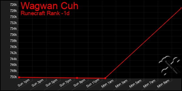 Last 24 Hours Graph of Wagwan Cuh