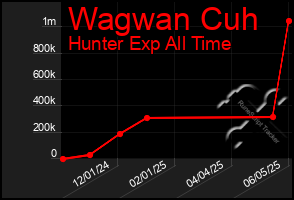 Total Graph of Wagwan Cuh