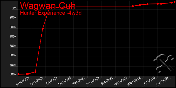 Last 31 Days Graph of Wagwan Cuh