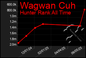 Total Graph of Wagwan Cuh