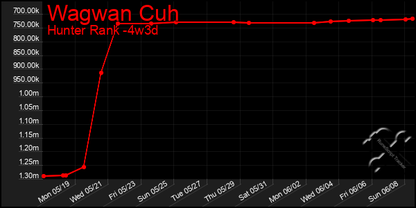 Last 31 Days Graph of Wagwan Cuh