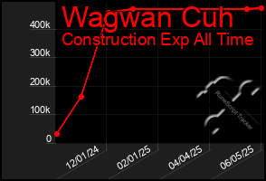 Total Graph of Wagwan Cuh