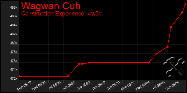 Last 31 Days Graph of Wagwan Cuh