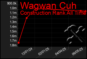 Total Graph of Wagwan Cuh