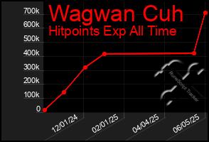Total Graph of Wagwan Cuh