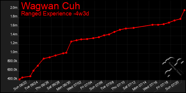 Last 31 Days Graph of Wagwan Cuh