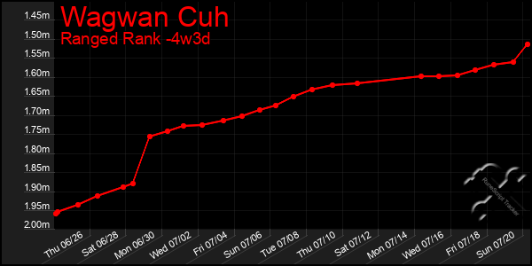 Last 31 Days Graph of Wagwan Cuh