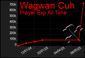 Total Graph of Wagwan Cuh