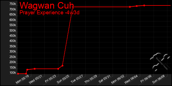 Last 31 Days Graph of Wagwan Cuh