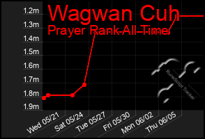 Total Graph of Wagwan Cuh
