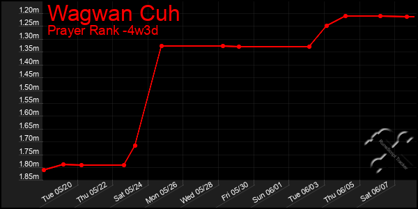 Last 31 Days Graph of Wagwan Cuh