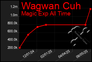 Total Graph of Wagwan Cuh