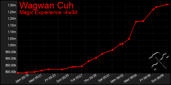 Last 31 Days Graph of Wagwan Cuh