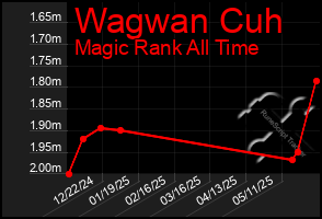 Total Graph of Wagwan Cuh