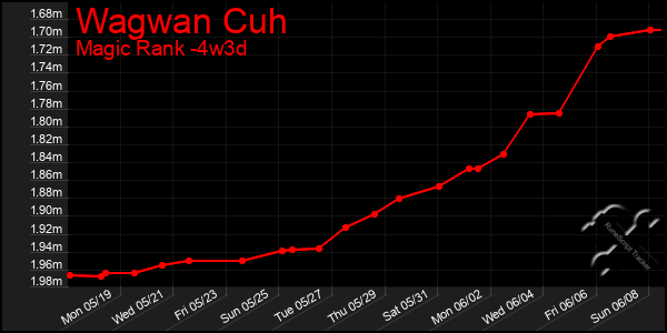 Last 31 Days Graph of Wagwan Cuh