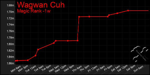 Last 7 Days Graph of Wagwan Cuh