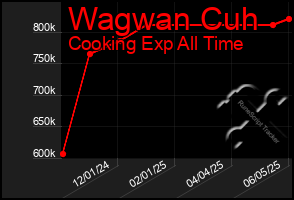 Total Graph of Wagwan Cuh