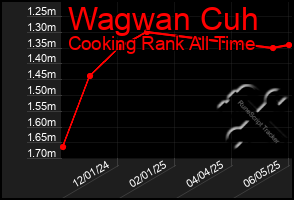 Total Graph of Wagwan Cuh