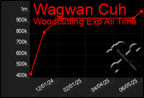 Total Graph of Wagwan Cuh